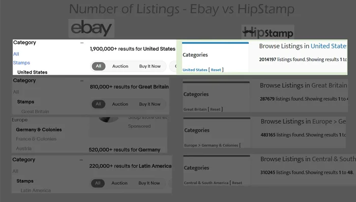 Listing Comparison: HipStamp often surpasses eBay in total stamp listings, especially in certain categories (e.g., Latin America).